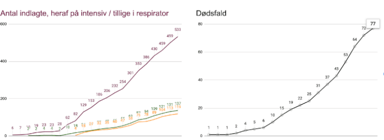 Antallet af coronadødsfald tilbage på tidligere niveau efter tre dage