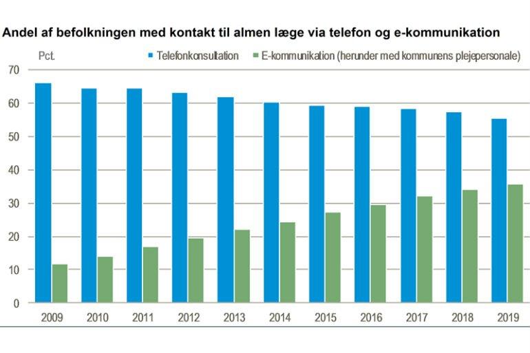 Flere skriver til lægen i stedet for at ringe