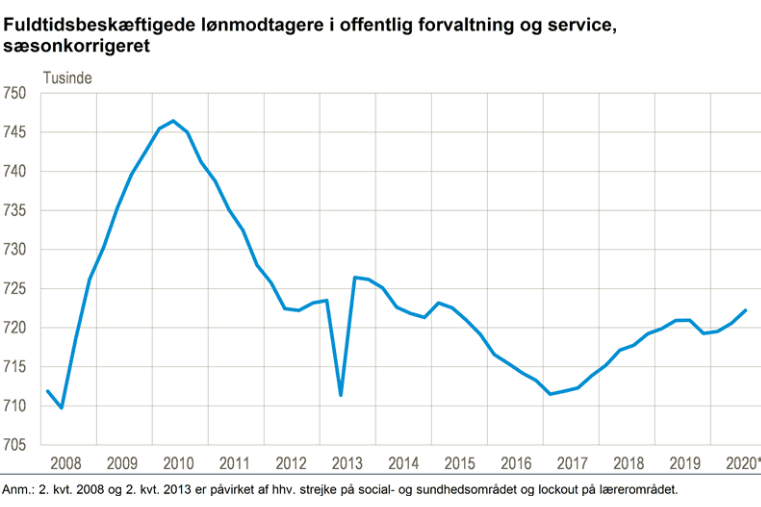 Lidt flere er ansat i det offentlige