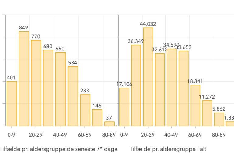 717 nye smittede - teenagere fylder igen mest