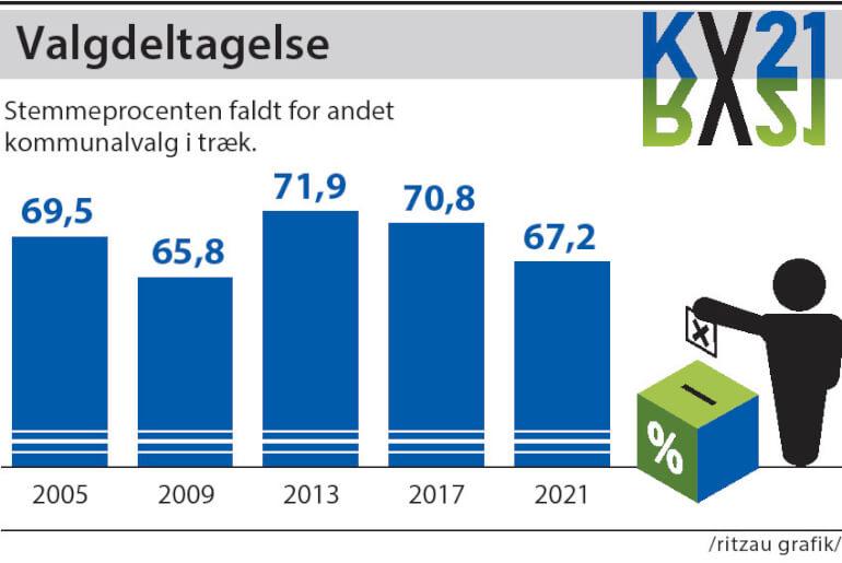 Stemmeprocenten ender under 70 pct.