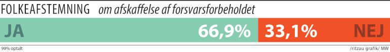 To tredjedele stemte ja - men ret lav valgdeltagelse