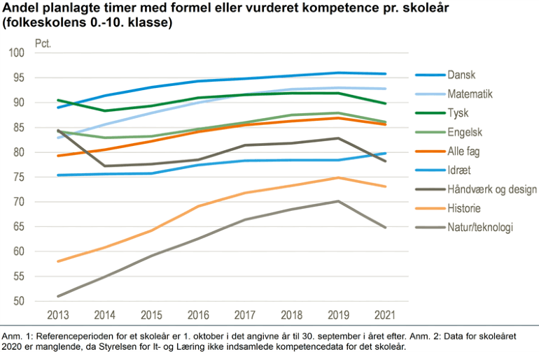 Elever fik færre timer med uddannede lærere sidste år