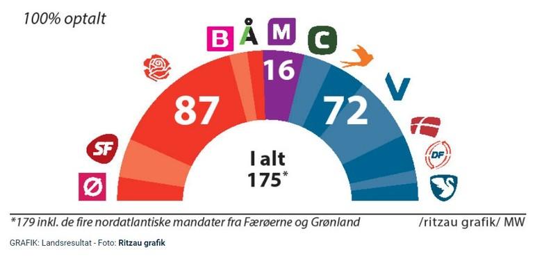 Mandatfordelingen efter FV22