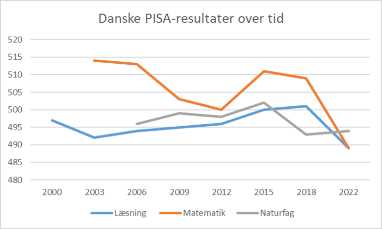 Det går stærkt tilbage med børns læsning og matematik - også i Danmark