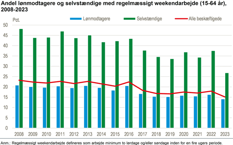 Fortsat færre arbejder regelmæssigt i weekenden