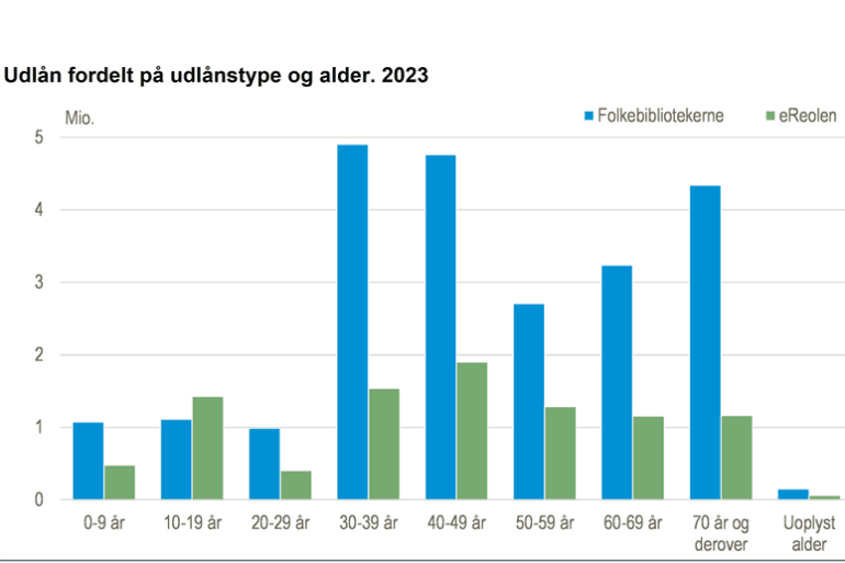 Bibliotekernes udlån stiger fortsat