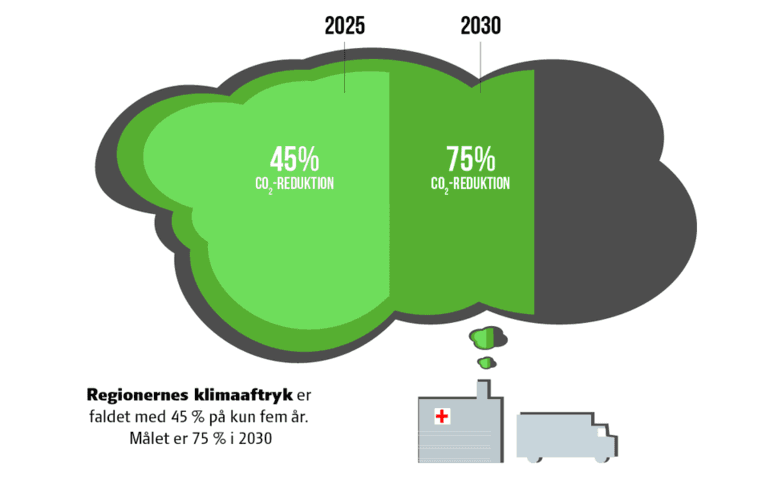 Regionerne har næsten halveret CO2-udslip fra el, varme og transport