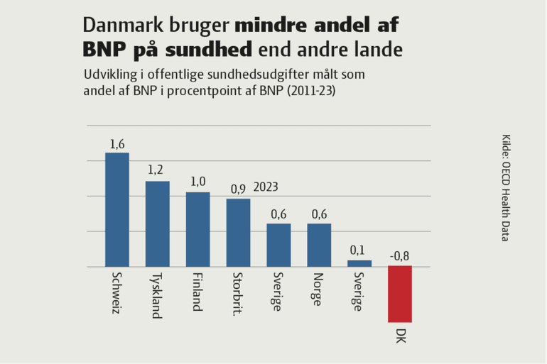 Danmark bruger mindre på sundhed end andre lande