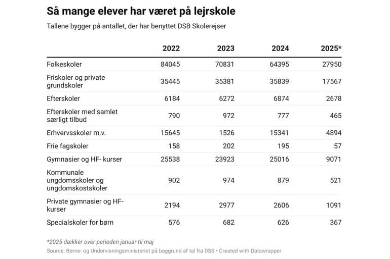 Kilde: Børne- og Undervisningsministeriet på baggrund af tal fra DSB