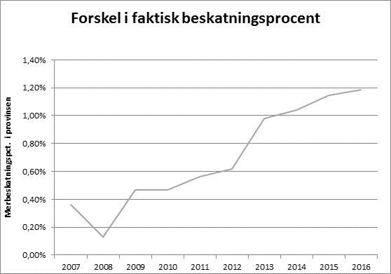 Skattegab mellem hovedstaden og provinsen