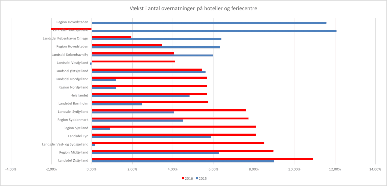 Størst vækst i overnatninger i provinsen