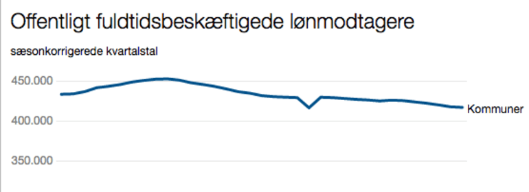 Færre beskæftigede i kommunerne